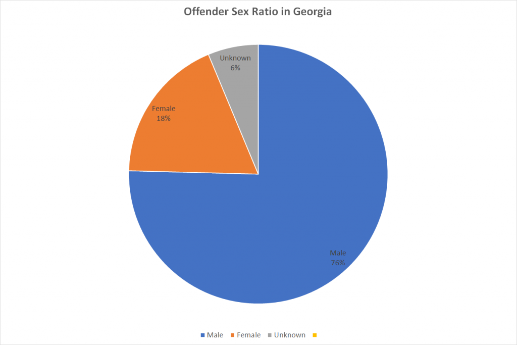 Offender Sex Ratio in Georgia