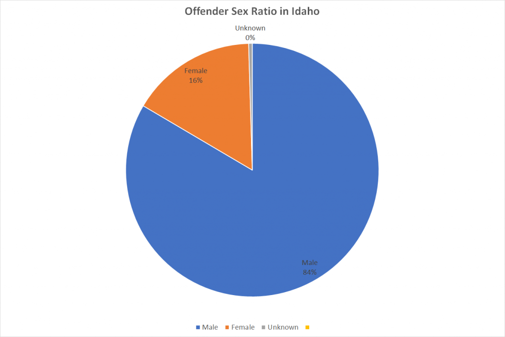 Offender Sex Ratio in Idaho 1