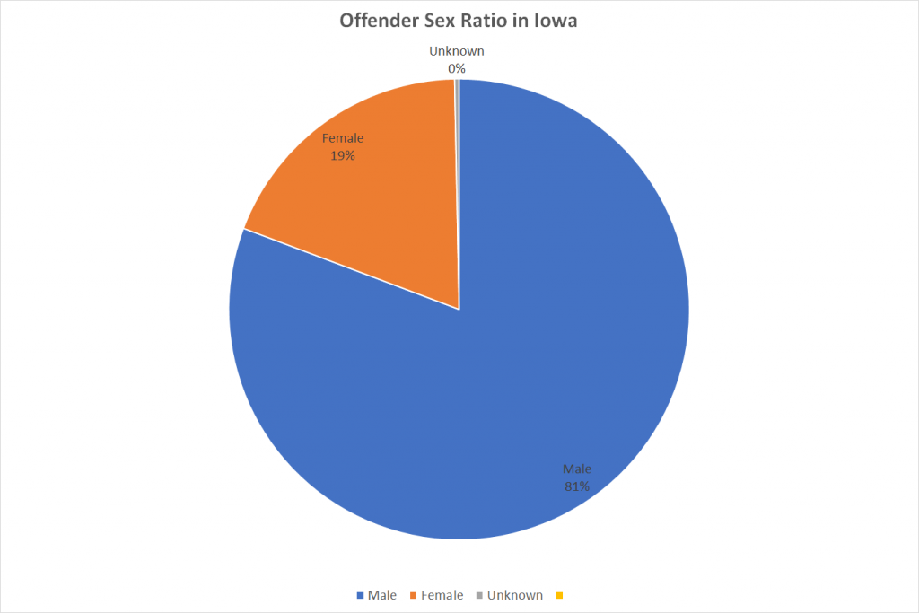 Offender Sex Ratio in Iowa