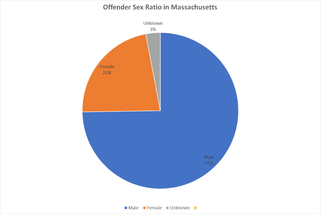 Offender Sex Ratio in Massachusetts