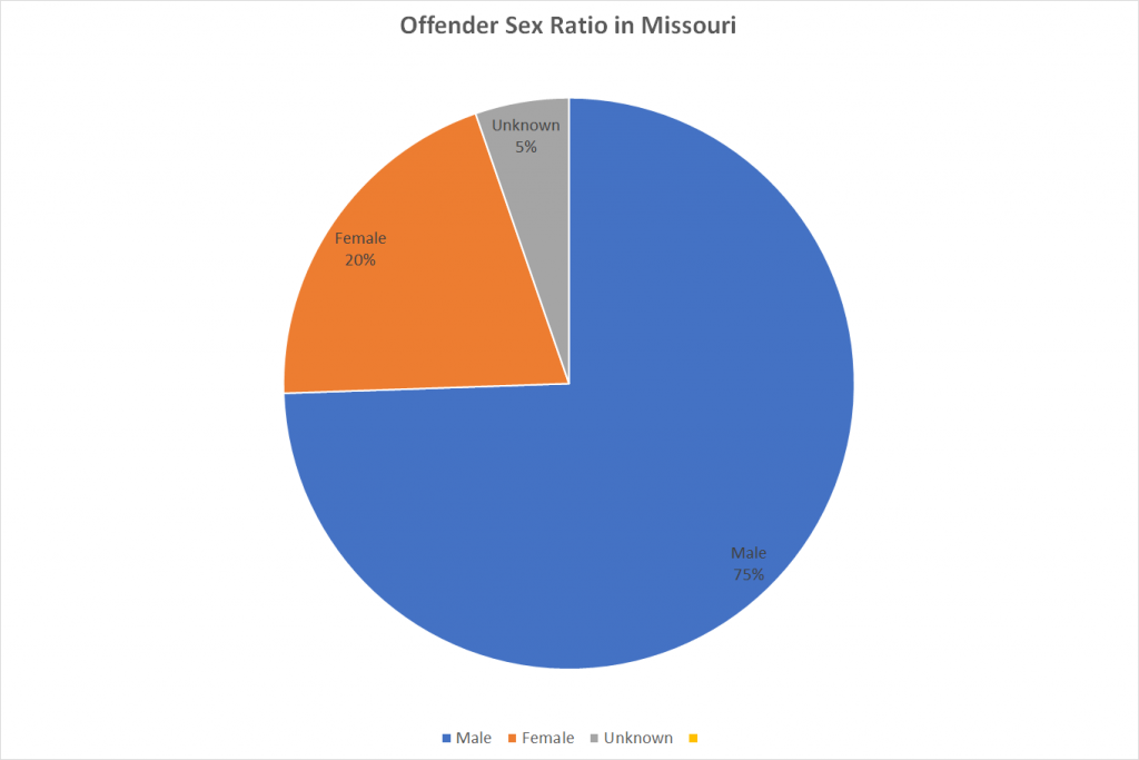 Offender Sex Ratio in Missouri