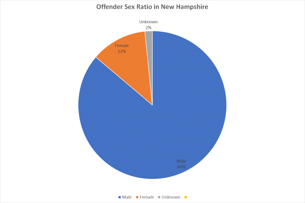 Offender Sex Ratio in New Hampshire