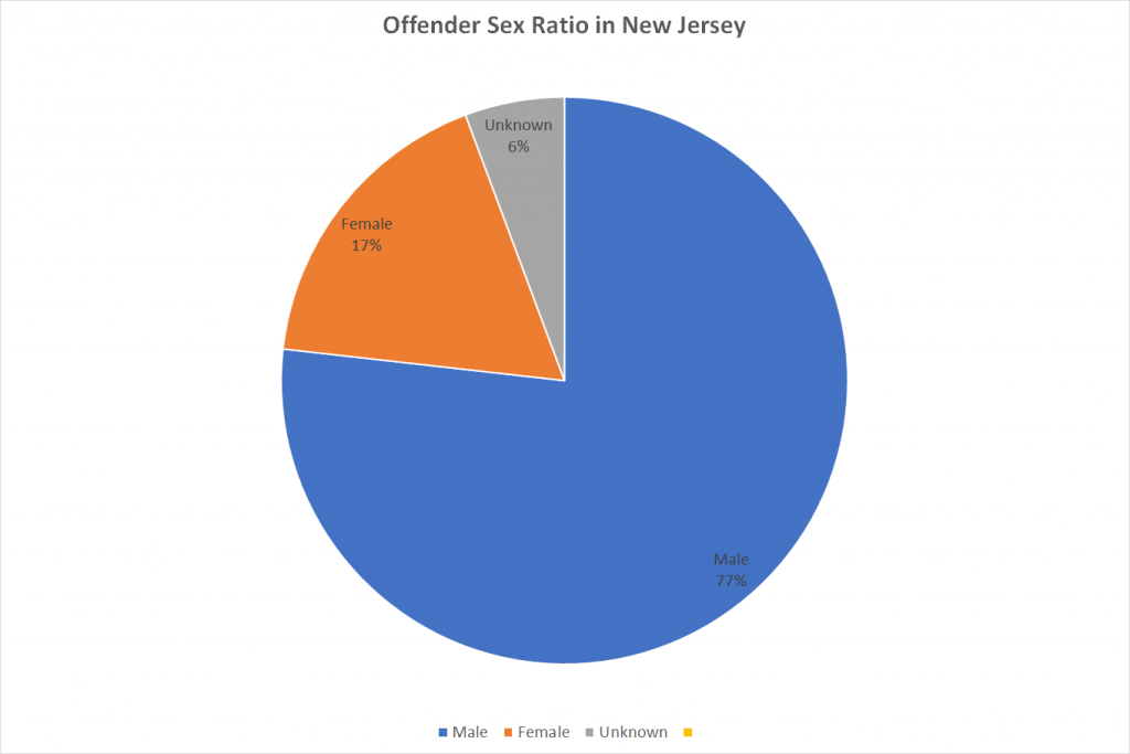 Offender Sex Ratio in New Jersey