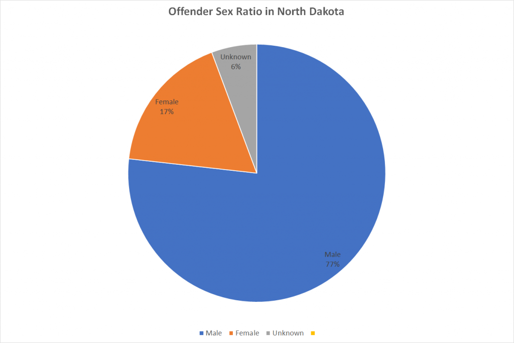 Offender Sex Ratio in North Dakota 1