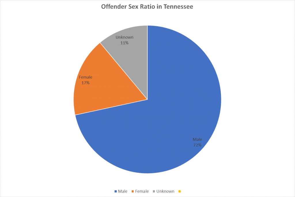 Offender Sex Ratio in Tennessee