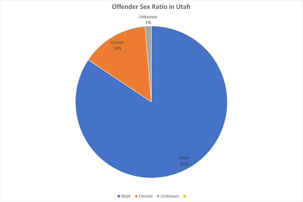 Offender Sex Ratio in Utah