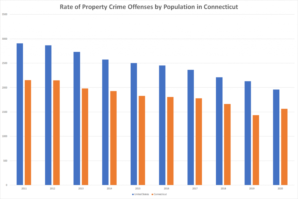 Rate of Property Crime Offenses by Population in Connecticut