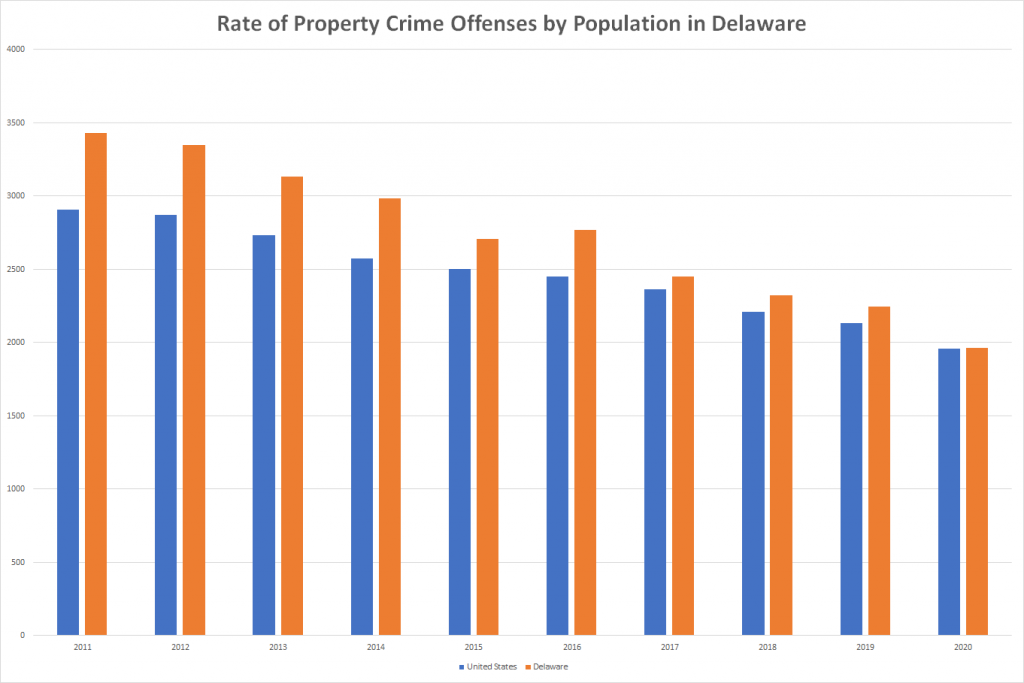 Rate of Property Crime Offenses by Population in Delaware
