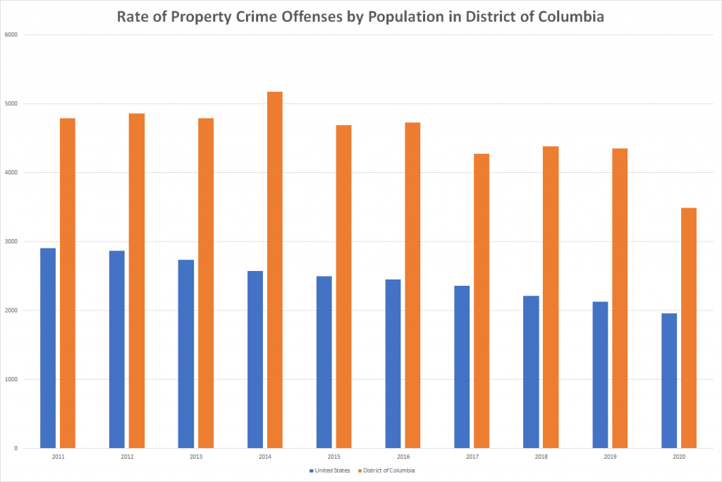 Rate of Property Crime Offenses by Population in District of Columbia