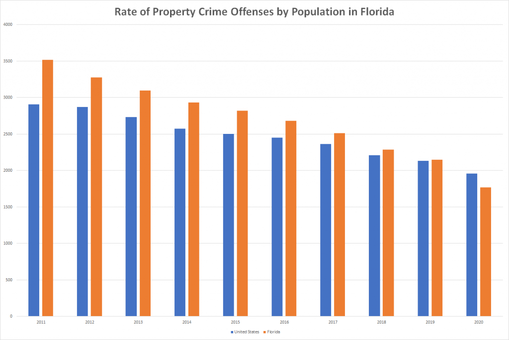 Rate of Property Crime Offenses by Population in Florida