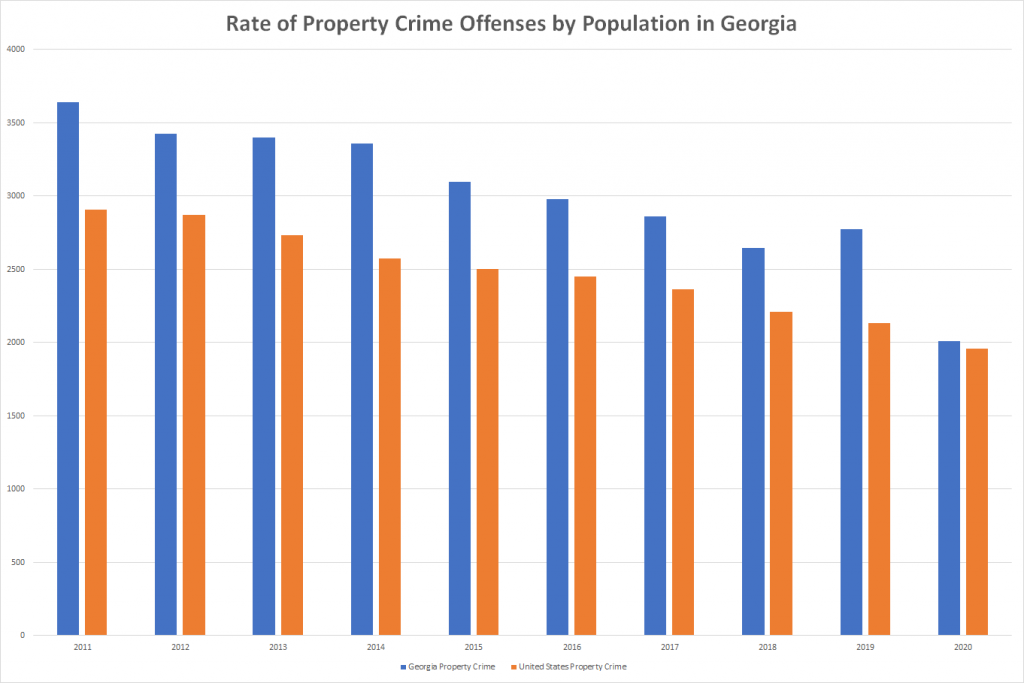 Rate of Property Crime Offenses by Population in Georgia