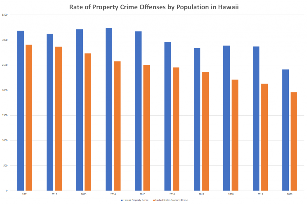Rate of Property Crime Offenses by Population in Hawaii