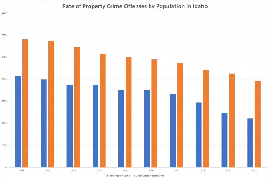 Rate of Property Crime Offenses by Population in Idaho