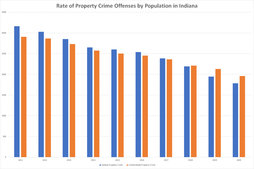 Rate of Property Crime Offenses by Population in Indiana