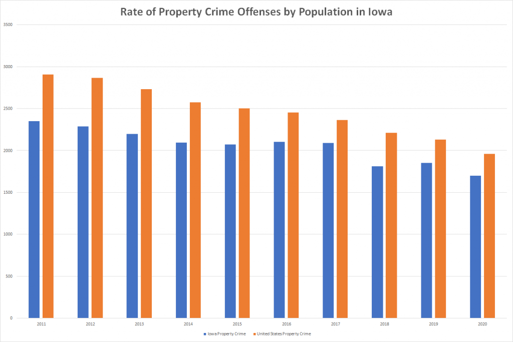 Rate of Property Crime Offenses by Population in Iowa