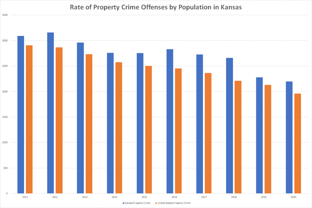 Rate of Property Crime Offenses by Population in Kansas