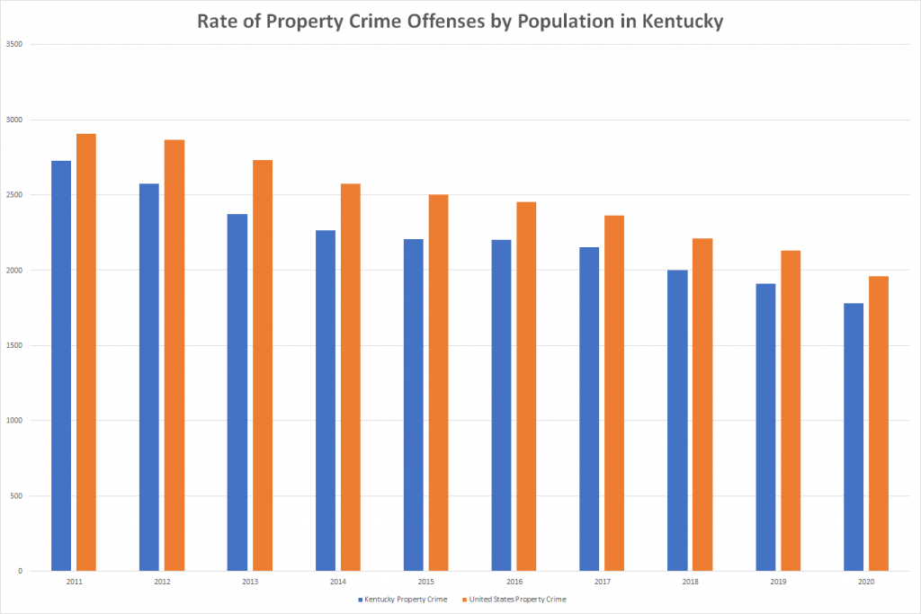 Rate of Property Crime Offenses by Population in Kentucky