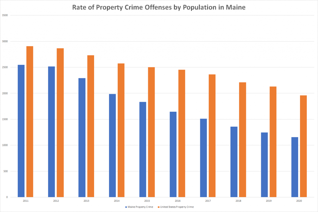 Rate of Property Crime Offenses by Population in Maine