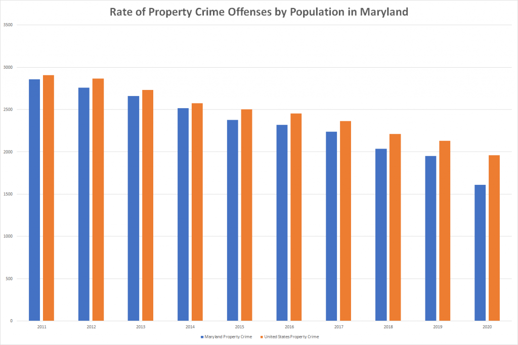 Rate of Property Crime Offenses by Population in Maryland