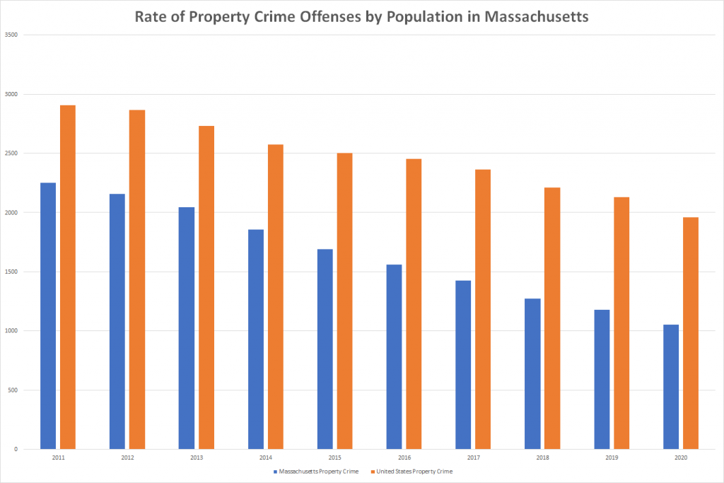 Rate of Property Crime Offenses by Population in Massachusetts