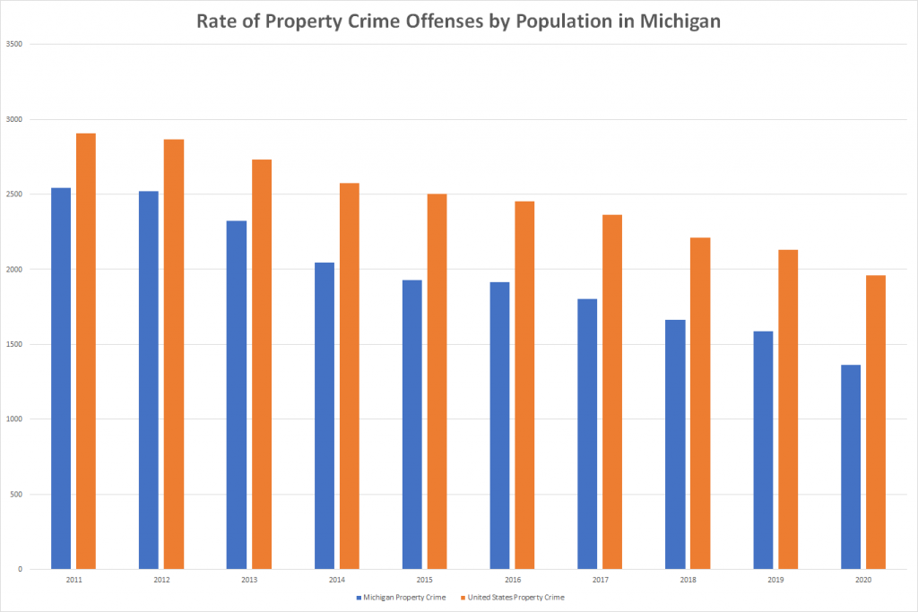 Rate of Property Crime Offenses by Population in Michigan