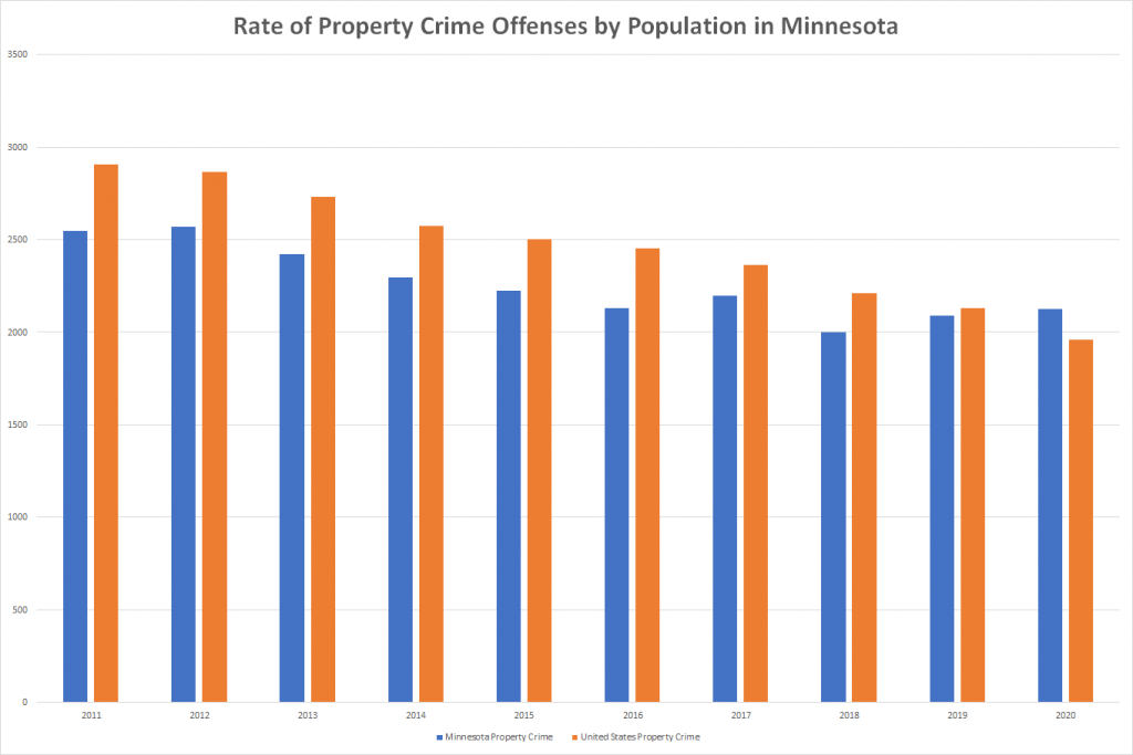 Rate of Property Crime Offenses by Population in Minnesota