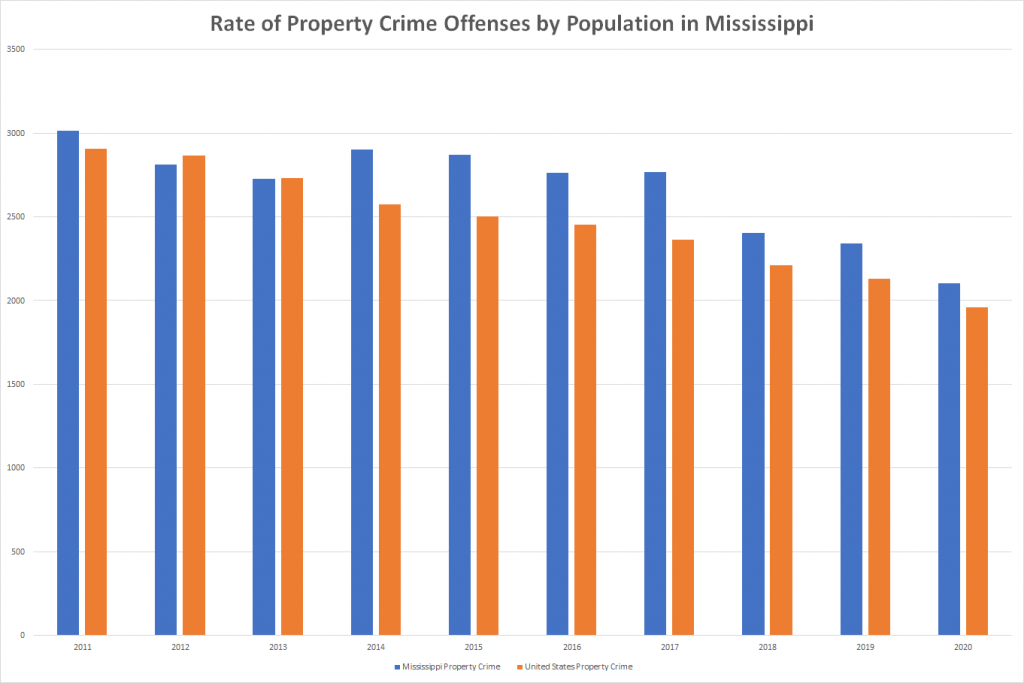 Rate of Property Crime Offenses by Population in Mississippi