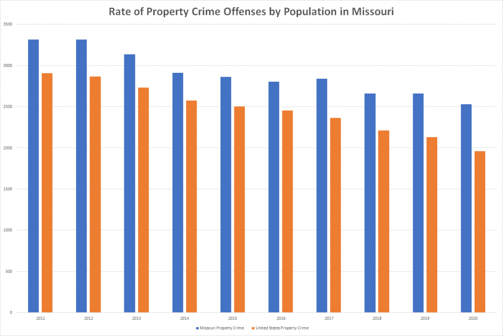 Rate of Property Crime Offenses by Population in Missouri