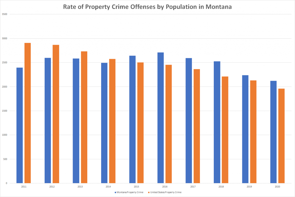 Rate of Property Crime Offenses by Population in Montana