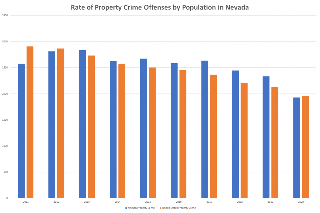 Rate of Property Crime Offenses by Population in Nevada