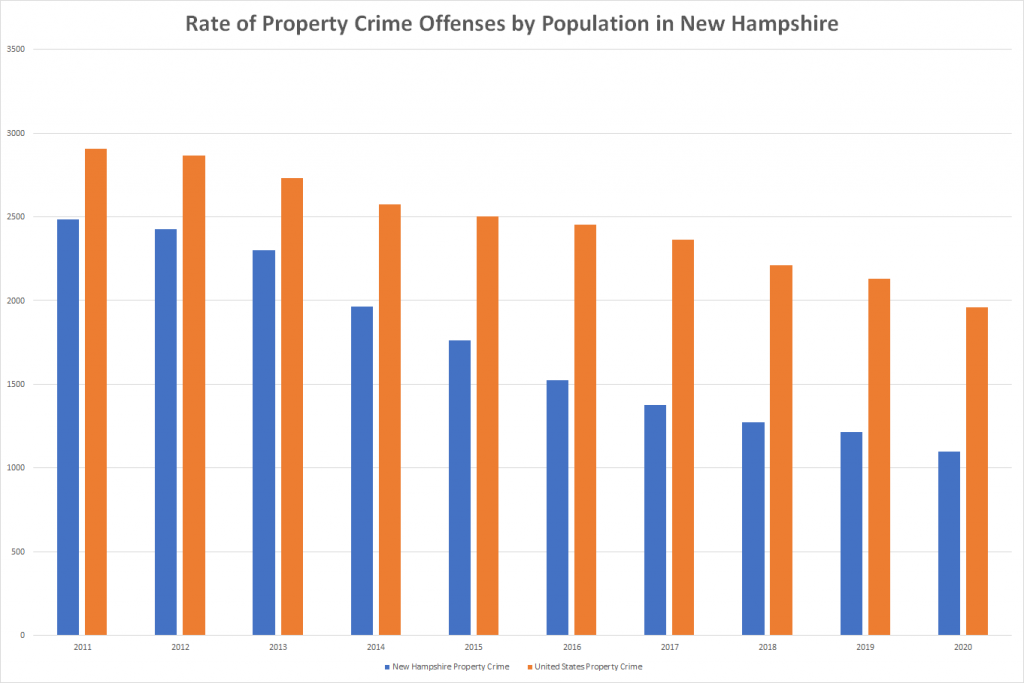 Rate of Property Crime Offenses by Population in New Hampshire