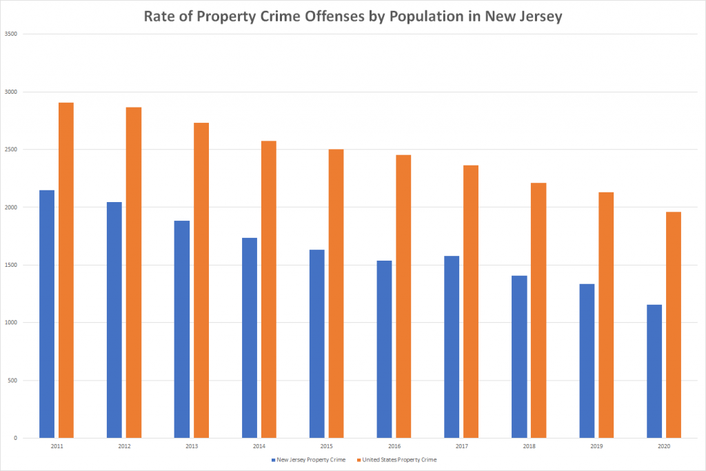 Rate of Property Crime Offenses by Population in New Jersey