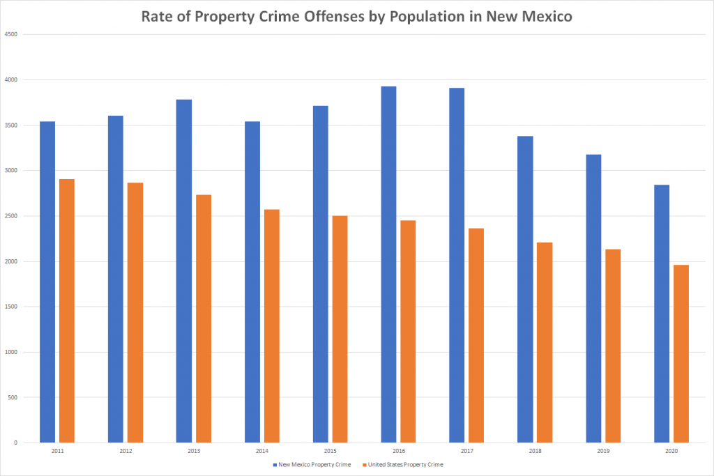 Rate of Property Crime Offenses by Population in New Mexico