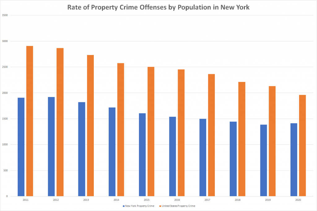 Rate of Property Crime Offenses by Population in New York