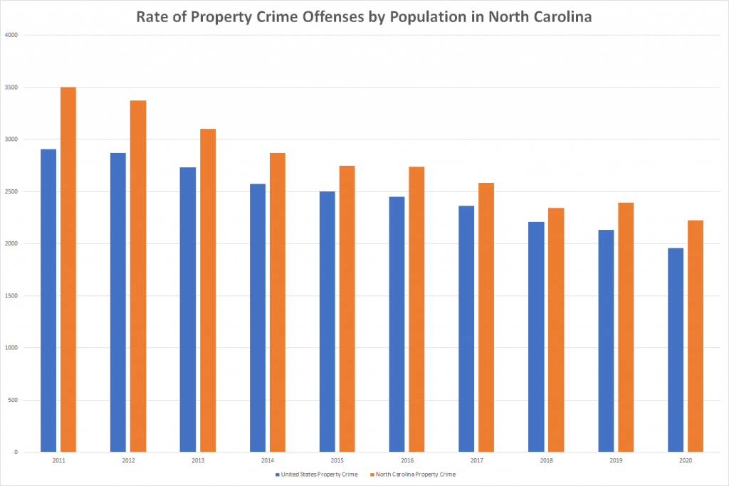 Rate of Property Crime Offenses by Population in North Carolina
