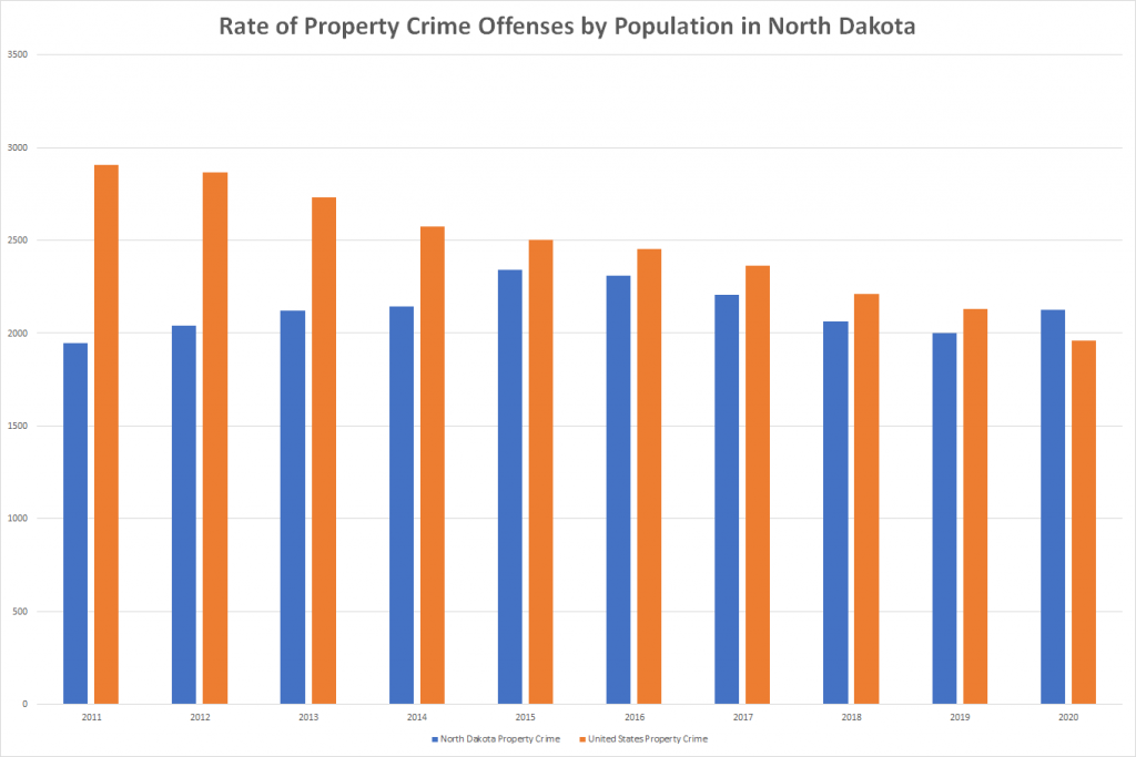 Rate of Property Crime Offenses by Population in North Dakota