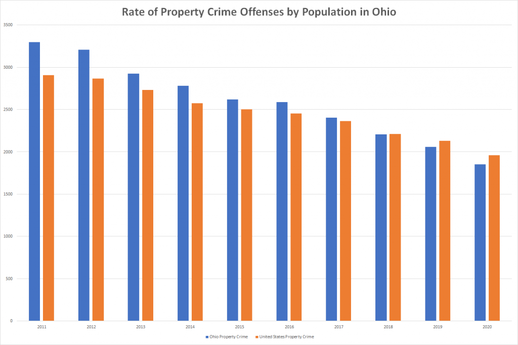 Rate of Property Crime Offenses by Population in Ohio