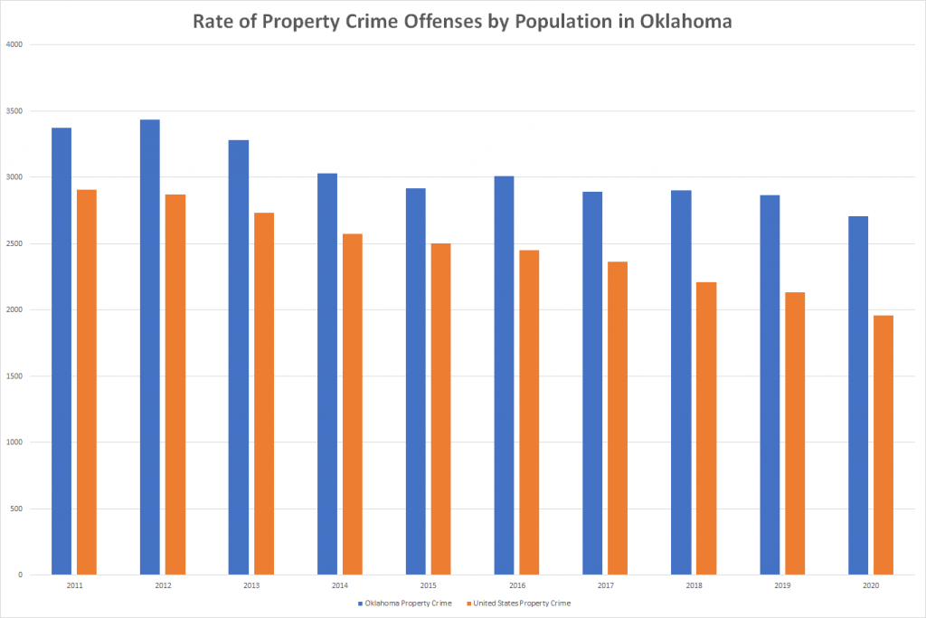 Rate of Property Crime Offenses by Population in Oklahoma