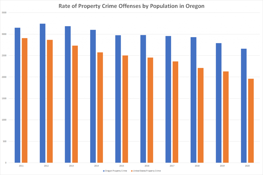 Rate of Property Crime Offenses by Population in Oregon