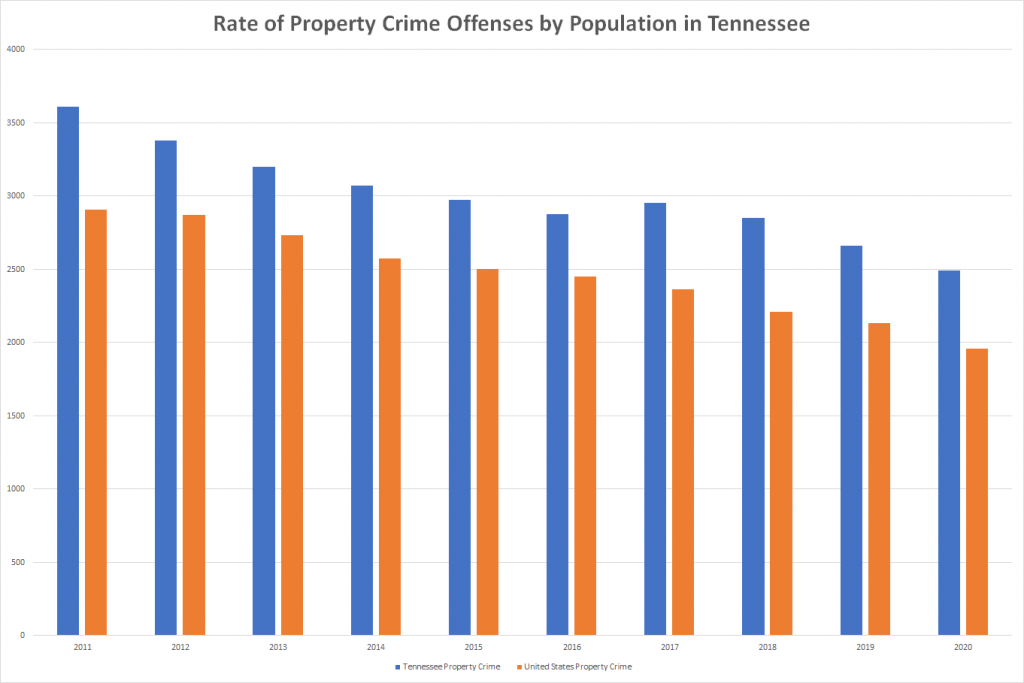 Rate of Property Crime Offenses by Population in Tennessee