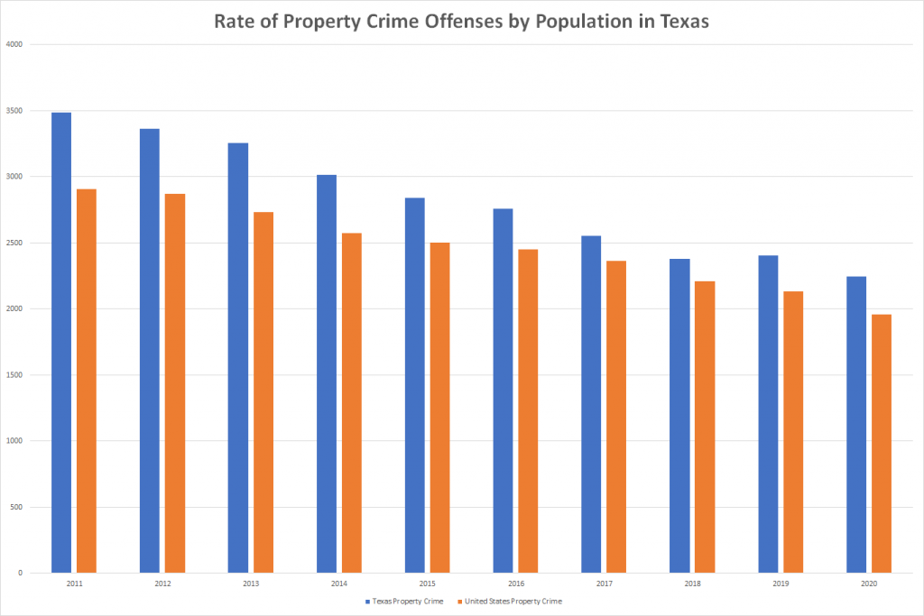 Rate of Property Crime Offenses by Population in Texas