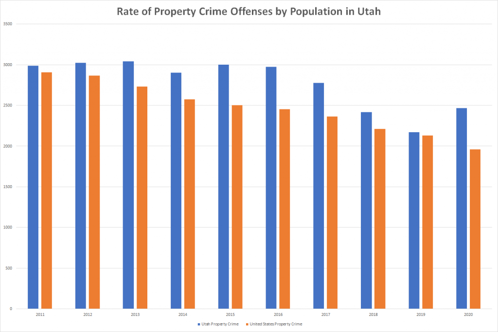 Rate of Property Crime Offenses by Population in Utah