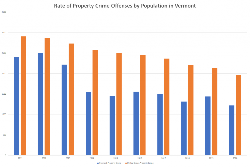 Rate of Property Crime Offenses by Population in Vermont