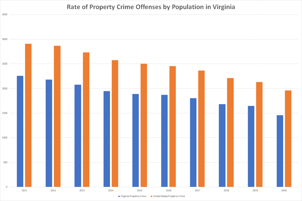 Rate of Property Crime Offenses by Population in Virginia