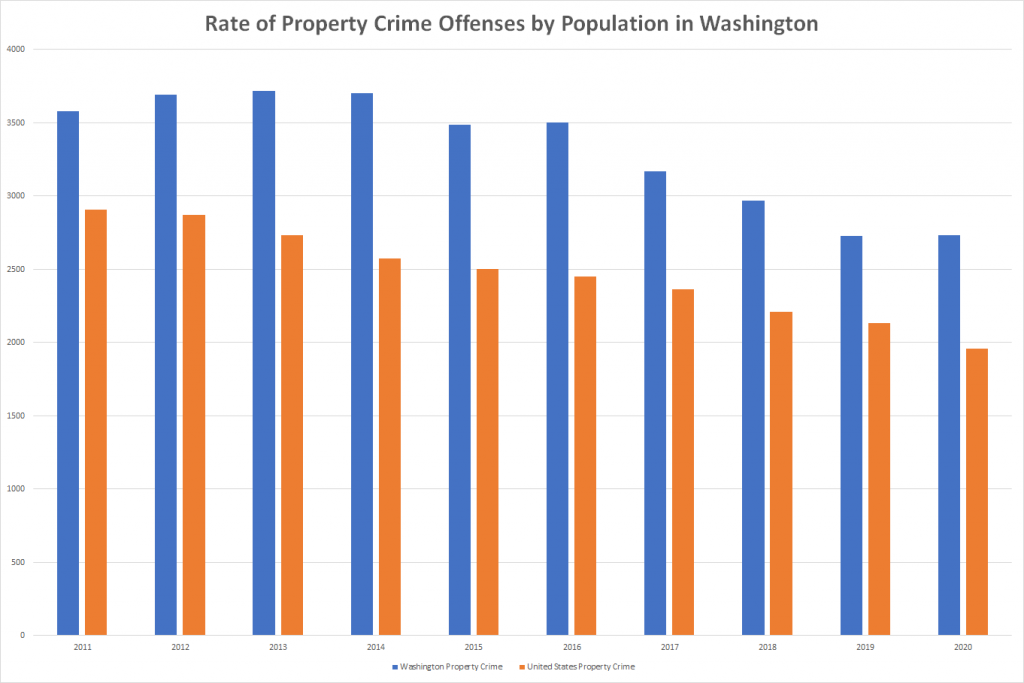 Rate of Property Crime Offenses by Population in Washington