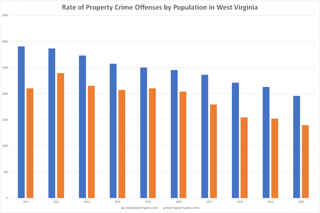 Rate of Property Crime Offenses by Population in West Virginia 1