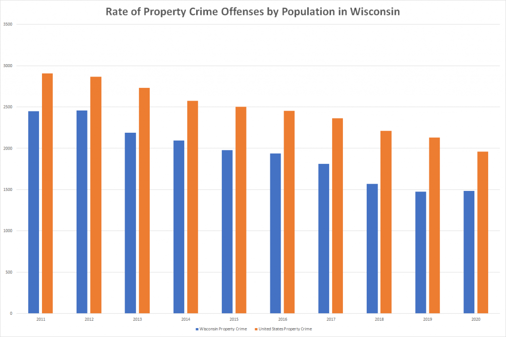 Rate of Property Crime Offenses by Population in Wisconsin