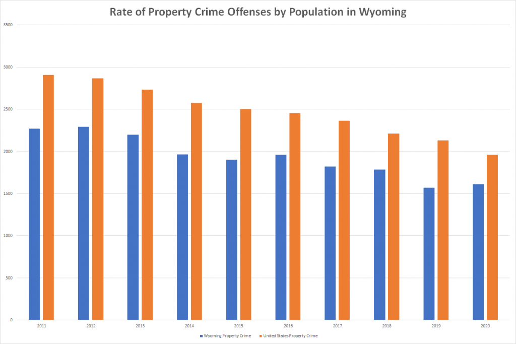 Rate of Property Crime Offenses by Population in Wyoming