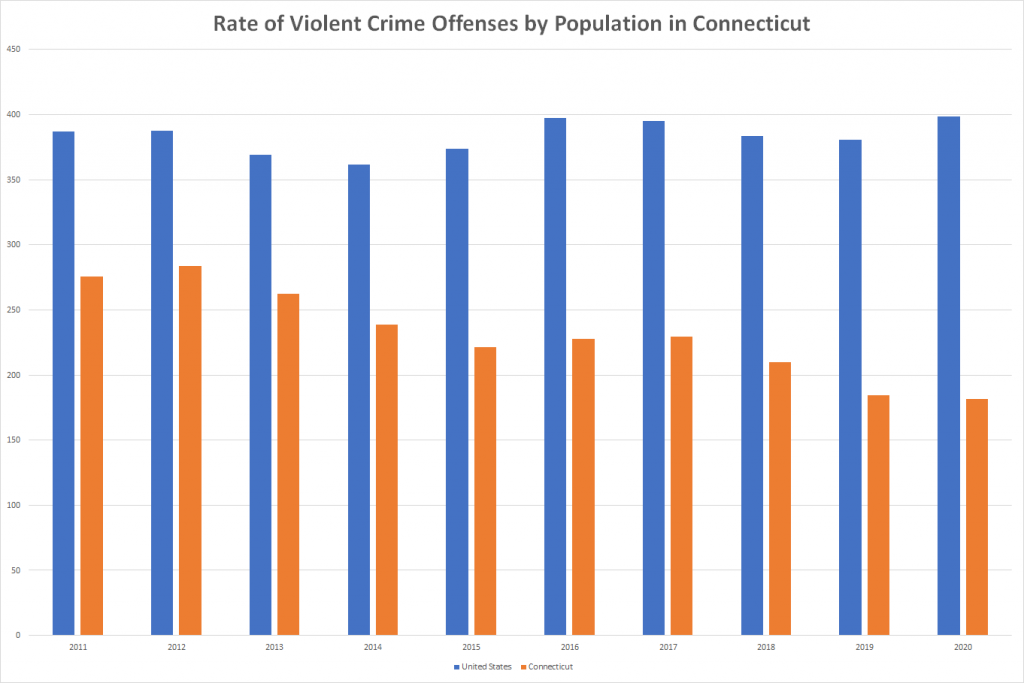 Rate of Violent Crime Offenses by Population in Connecticut