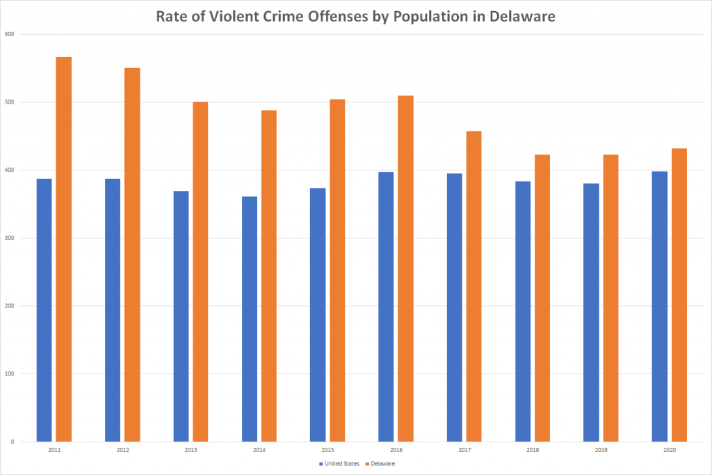 Rate of Violent Crime Offenses by Population in Delaware